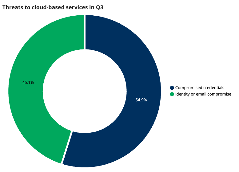 A circle graph of threats to cloud-based services in Q3 2025. 