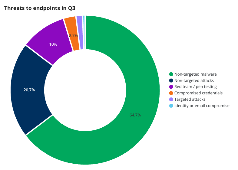 A circle graph showing threats to endpoints in Q3 2025. 