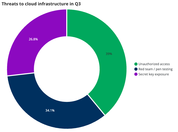 A circle graph of threats to cloud infrastructure in Q3 2025. 