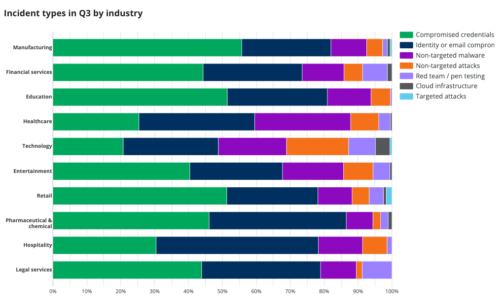 A bar chart showing incident types by industry in Q3 2025. 