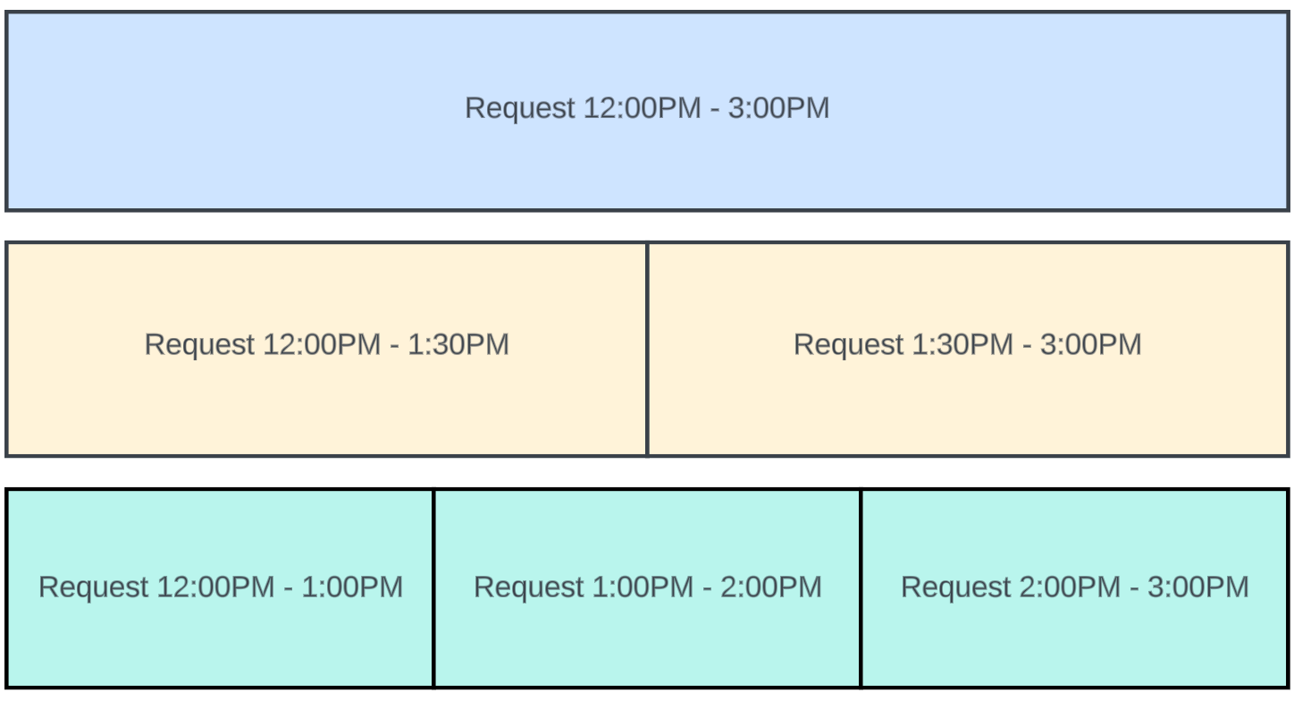 A visual chart of step-values.