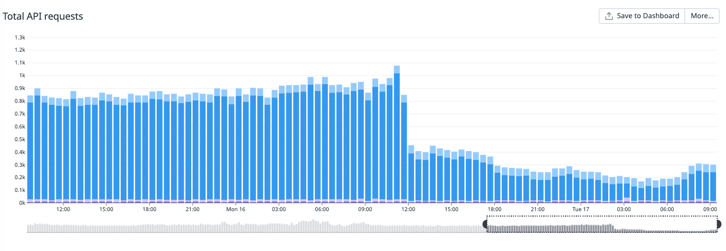 A bar graph showing a reduction in API requests.