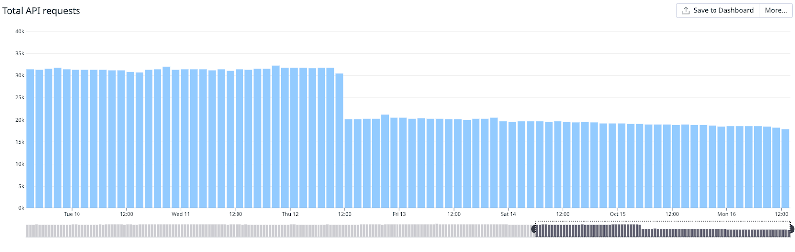 A bar graph showing another example of reduced API requests.