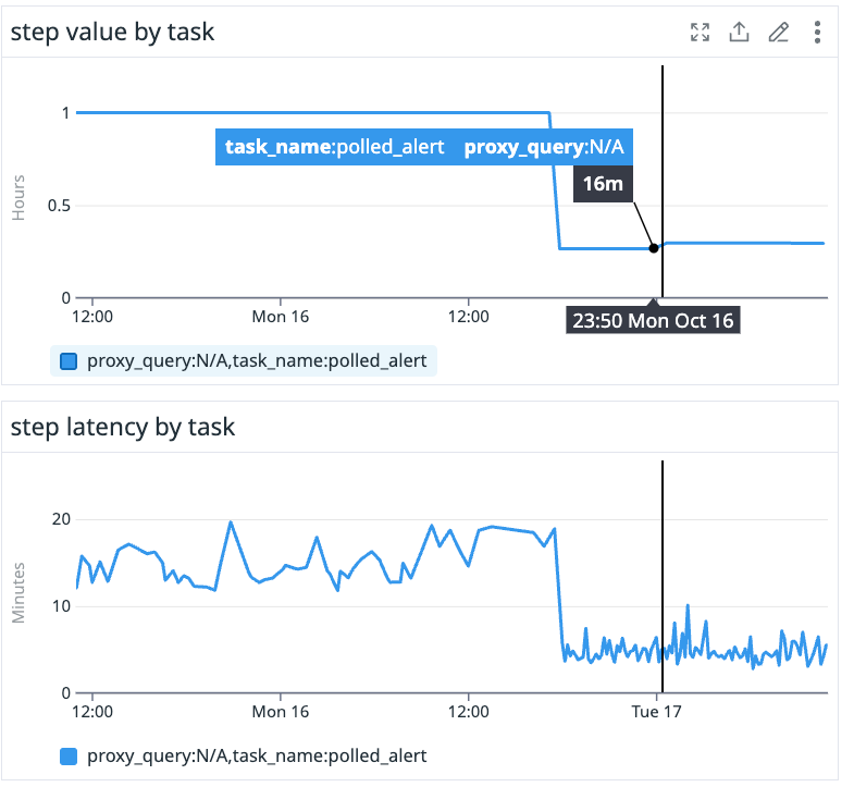 A line graph of step value by task versus step latency by task.