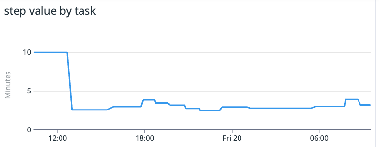 A step value by task line graph.