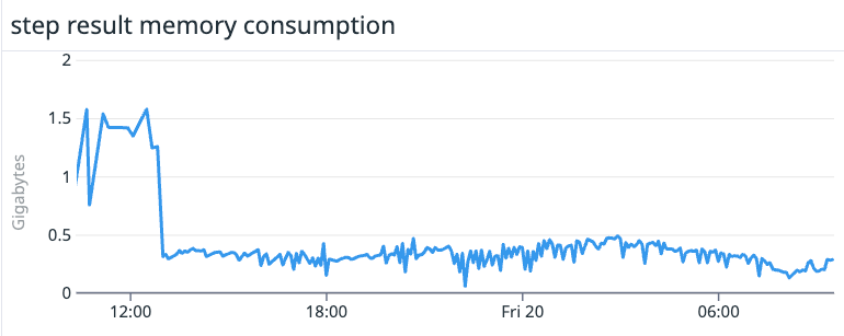A step result memory consumption line graph.