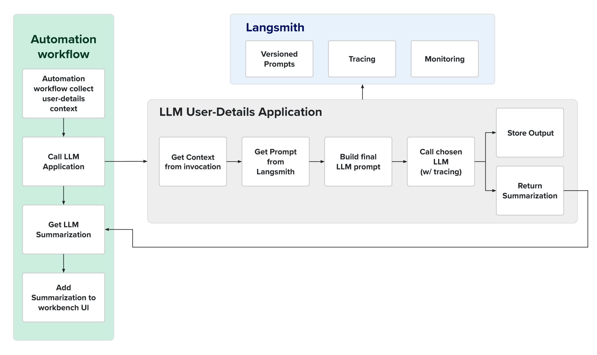 Expel AI workflow for user context summary