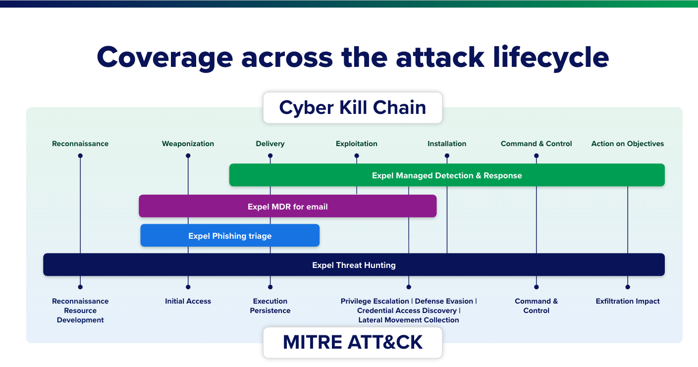 Expel’s MDR rapid detection and response.