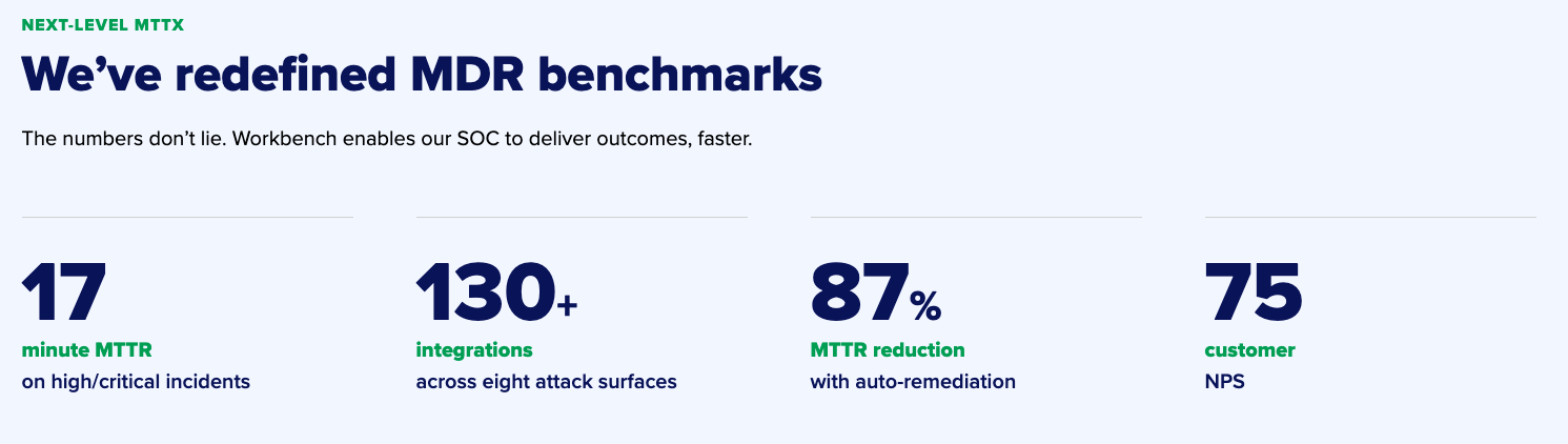 Benefits of Expel’s MDR with Expel Workbench.