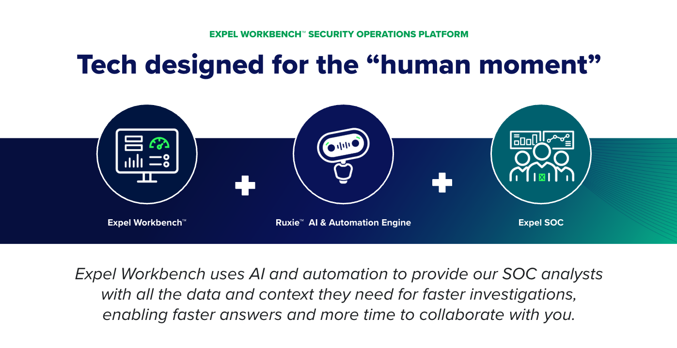 Integrations of MDR services and SOC teams work together with shared responsibilities and complementary capabilities.