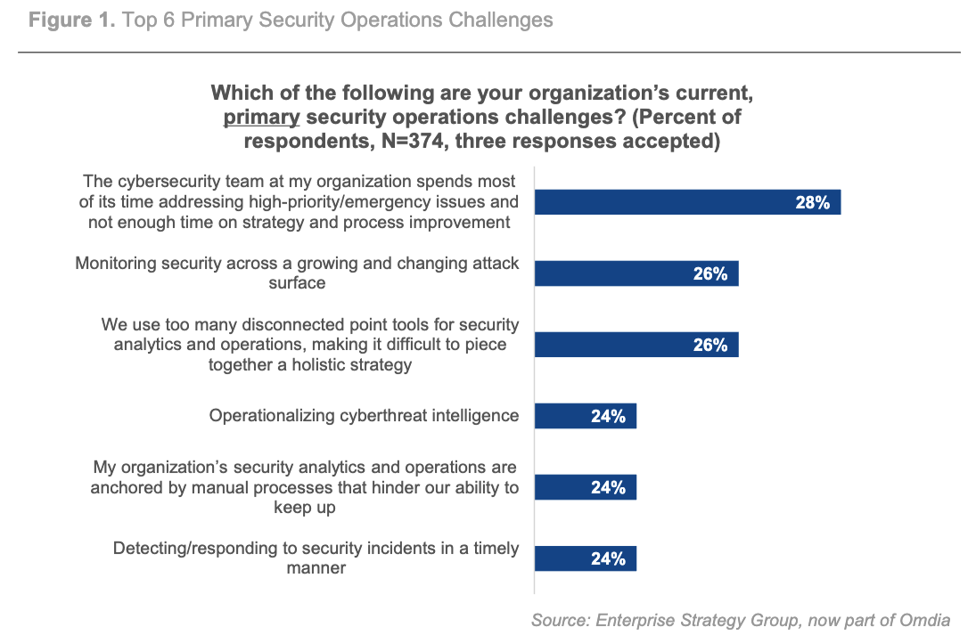 Factors to consider when deciding when to choose between MDR services and building a traditional security operations center.