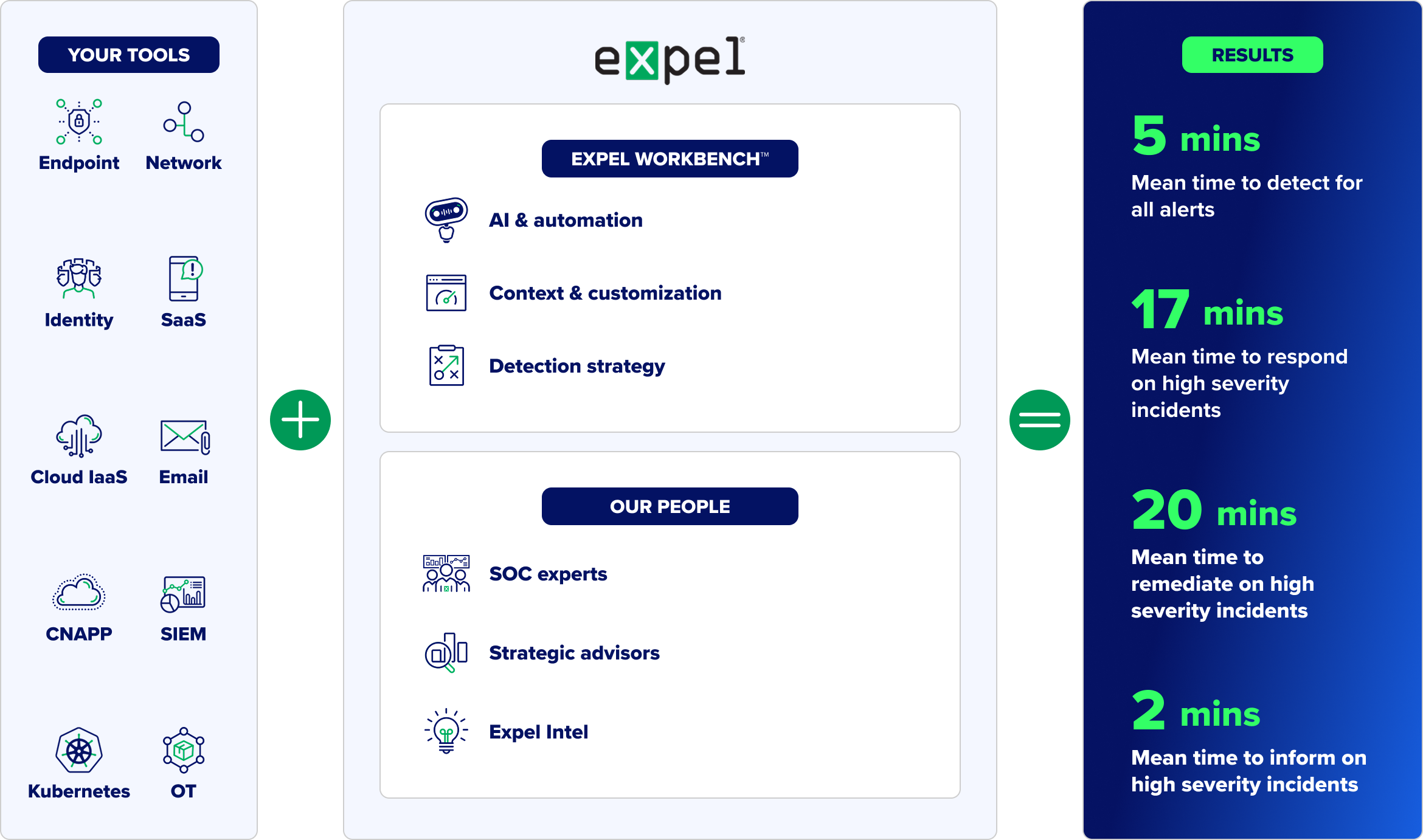 Your tools connect into Expel Workbench supported by Expel analysts to give you 17 minute mttr