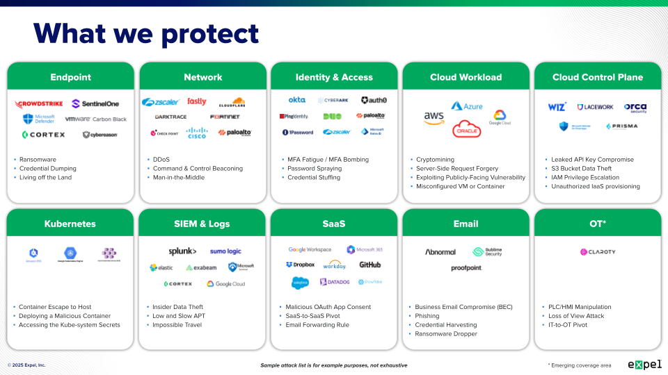 Comprehensive MDR technology coverage diagram showing integration with endpoint detection, cloud security, network monitoring, identity management, email protection, and SIEM platform.