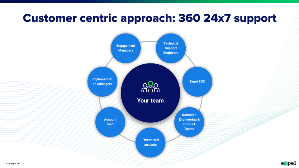 MDR service provider team structure showing 24x7 security operations center coverage, specialized threat analysts, and dedicated customer success managers.