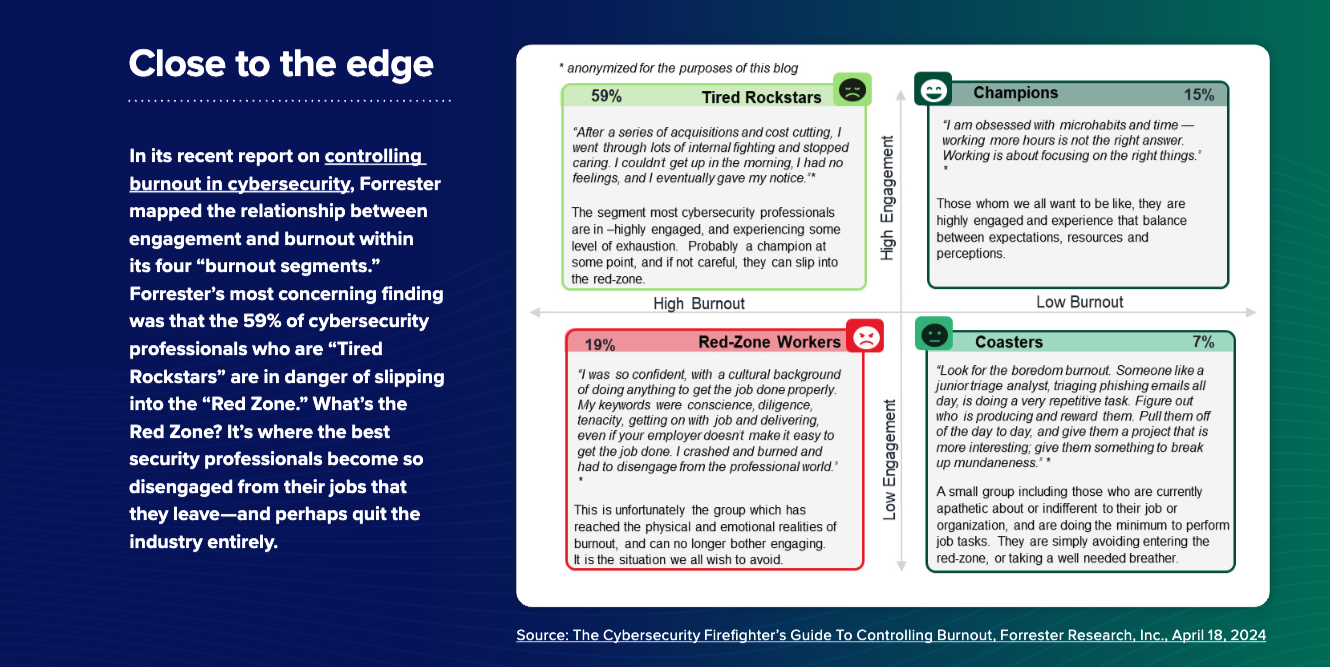 SOC team burnout map showing relationships between engagement and burnout.