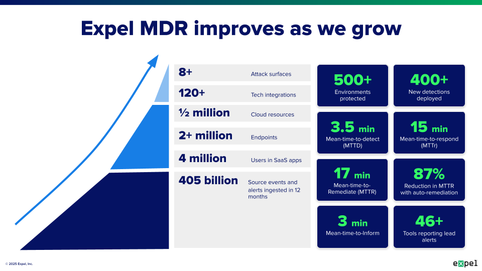 Funnel diagram showing how thousands of daily security alerts are filtered down to the small percentage requiring investigation and response.