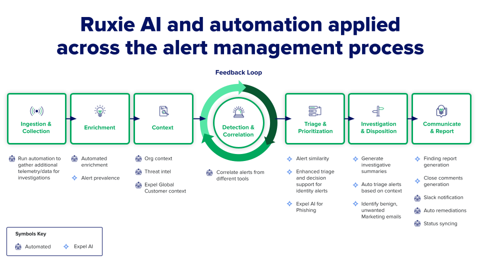 Diagram showing how AI automation and human security analysts work together to manage alerts, with AI handling routine triage and analysts focusing on complex threat investigations.