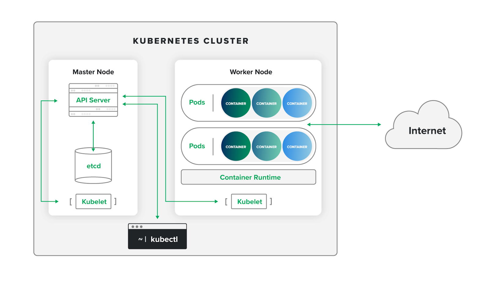 Flowchart illustrating Kubernetes monitoring layers from API audit logs through pod behavior analysis to container runtime security.
