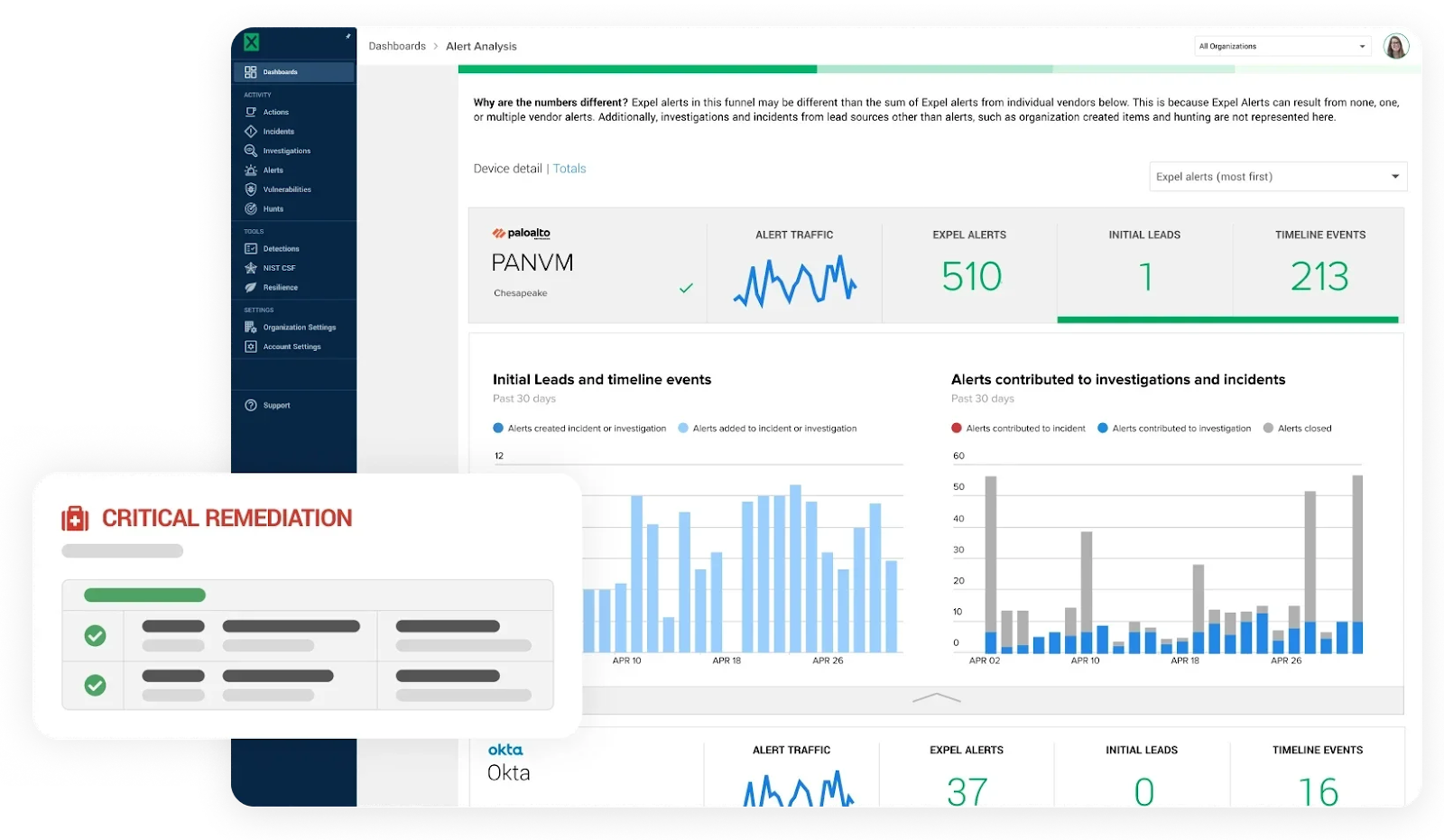 Expel’s Security operations dashboard displaying correlated alerts from cloud platforms, endpoints, identity systems, and SaaS applications in a unified interface.