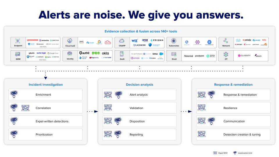 Managed detection and response integration with existing security technology stack and tools.