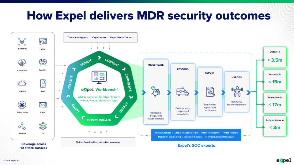 Diagram illustrating how managed SOC providers connect to client security tools and deliver monitoring, detection, and response services.