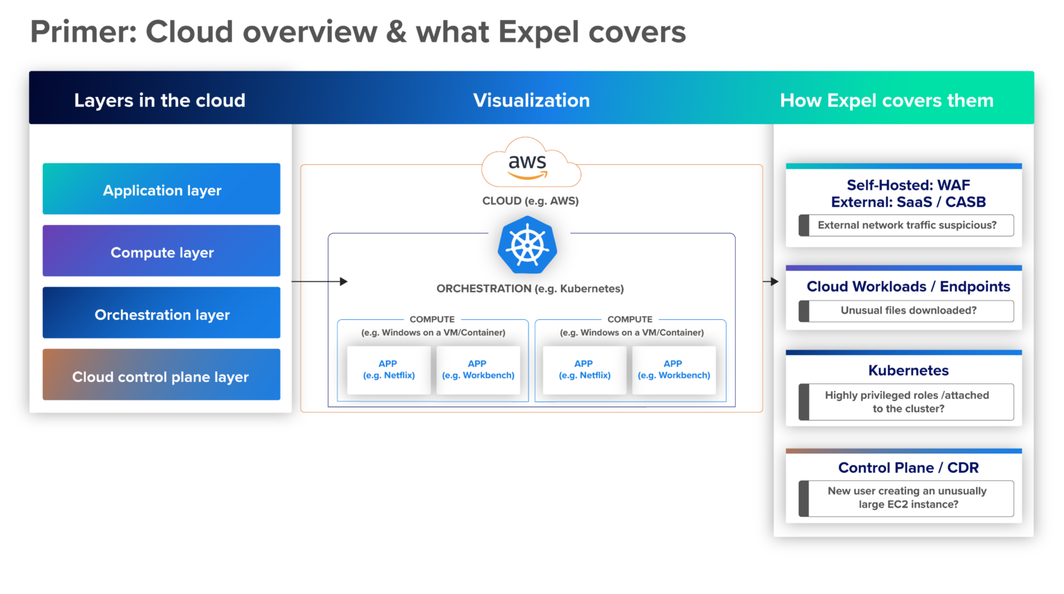 Architecture diagram illustrating cloud security tools integrated within a comprehensive SOC technology stack.