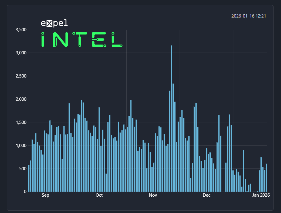 ClearFake malware Exploits Proxy Execution to Run Malicious PowerShell Commands via Trusted Windows Feature 3 A graph detailing the number of infections per day since the smart contract was created (Source : expel).