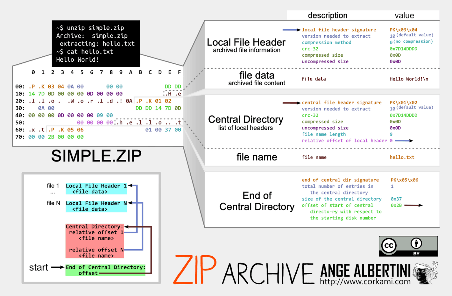 
A visual breakdown of a ZIP archive file’s structure ( source - expel).