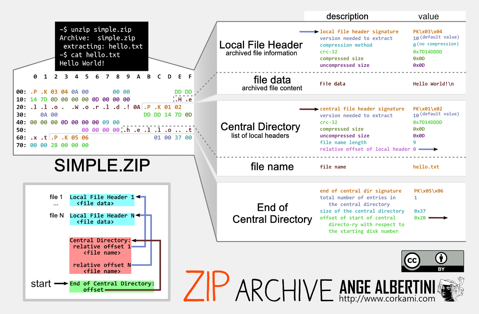 A visual breakdown of a ZIP archive file's structure.