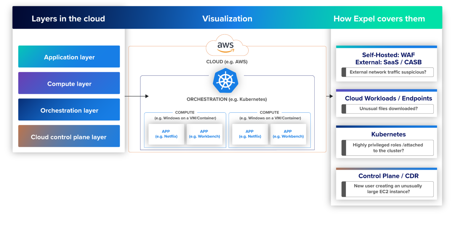 Full-stack security diagram illustrating MDR coverage from cloud infrastructure through Kubernetes orchestration to container runtime monitoring.