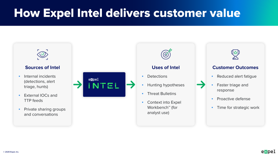 MDR threat research continuously improves detection capabilities through feedback loops.