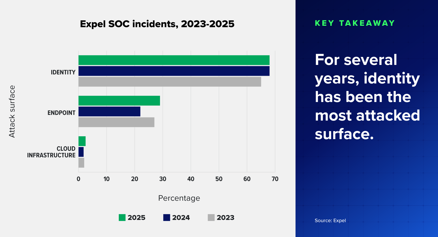 Chart of Expel SOC incidents (2023-2025), by attack surface. Key takeaway - For several years identity has been the single-most attacked surface.