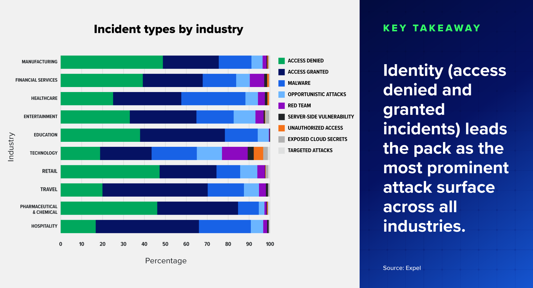 Bar chart of Incident types by industry. Key takeaway - Identity (access denied and granted incidents) leads the pack as the most prominent attack surface across all industries.