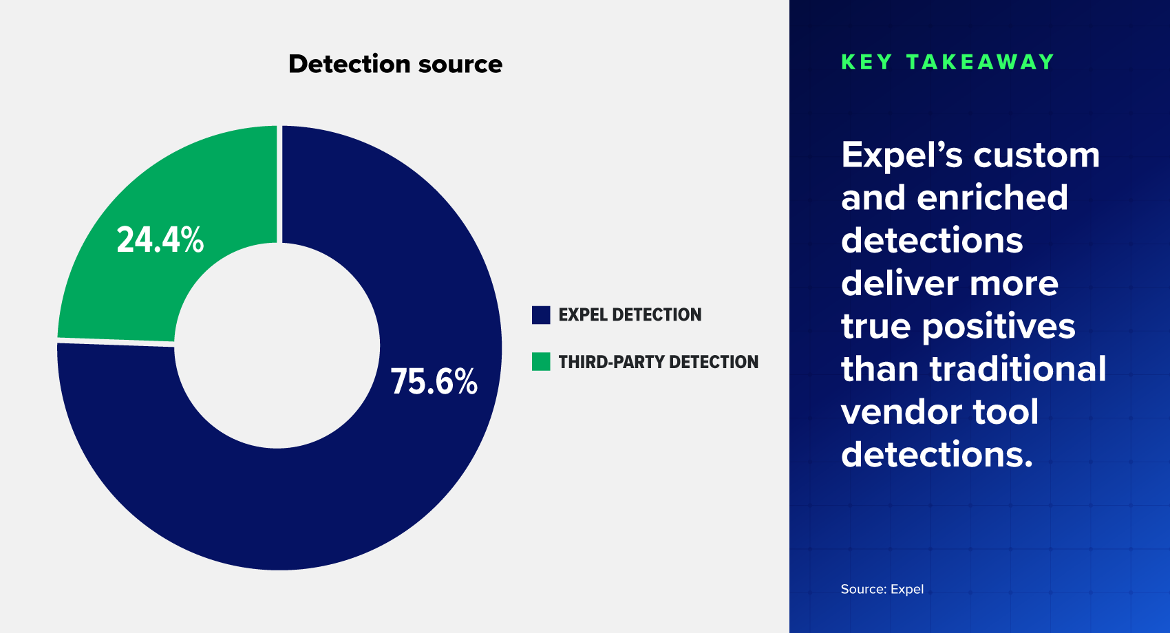 Pie Chart of detections by source. Key takeaway - Expel's custom and enriched detections deliver more true positives than traditional vendor tool detections.