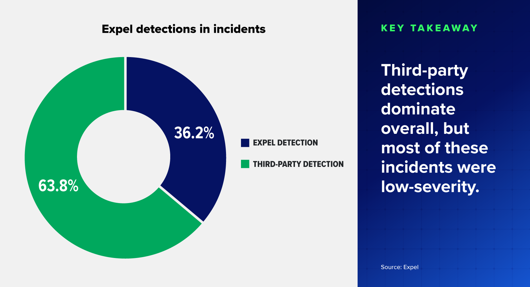 Pie chart of Expel detections in incidents. Key takeaway - Third-party detections dominate overall, but most of these incidents were low-severity.