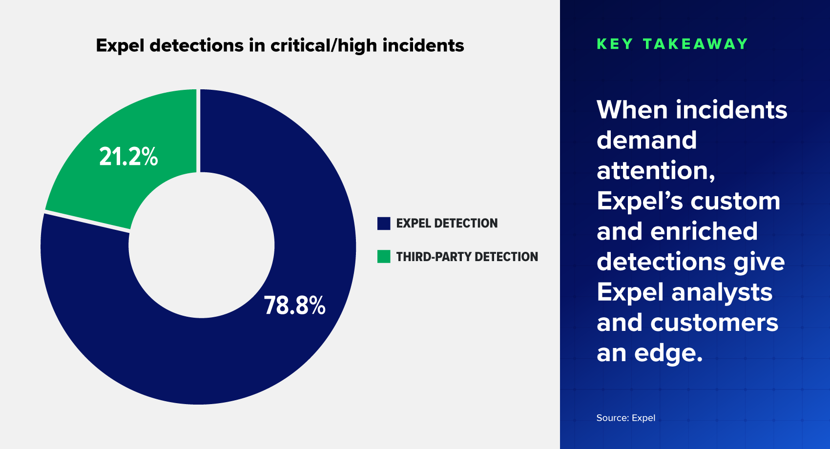 Pie chart of Expel detections in critical/high incidents. Key takeaway - When incidents demand attention, Expel's custom and enriched detections give Expel analysts and customers an edge.