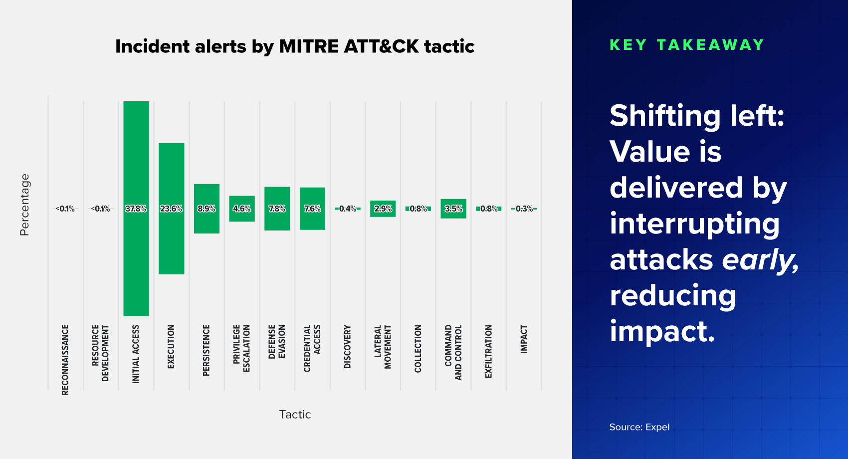 Chart showing incident alert percentage by MITRE ATT&CK tactic. Key takeaway - Shifting left: Value is delivered by interrupting attacks early, reducing impact.
