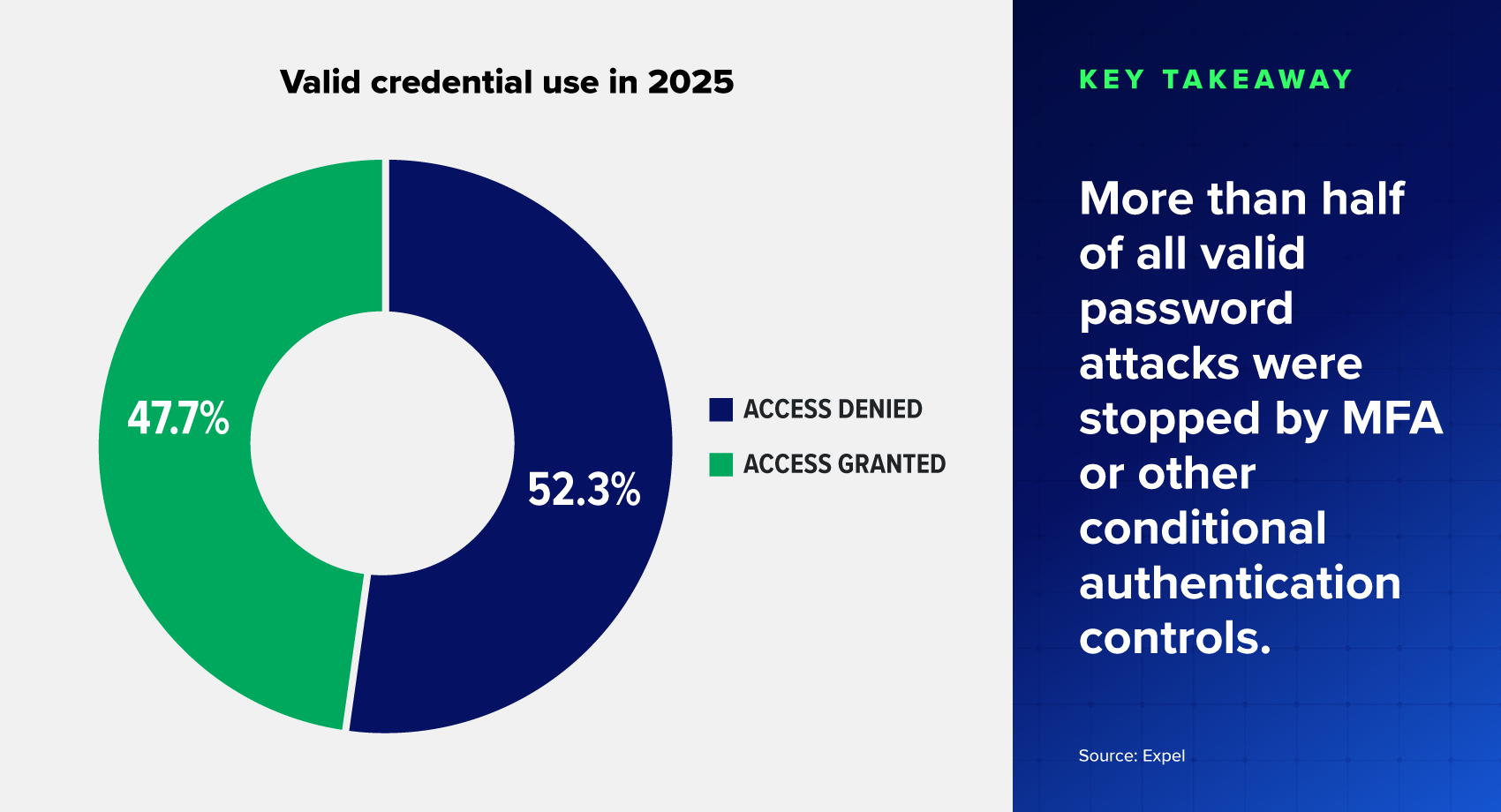 Pie chart showing valid credential use in 2025. Key takeaway - More than half of all valid password attacks were stopped by MFA or other conditional authentication controls.