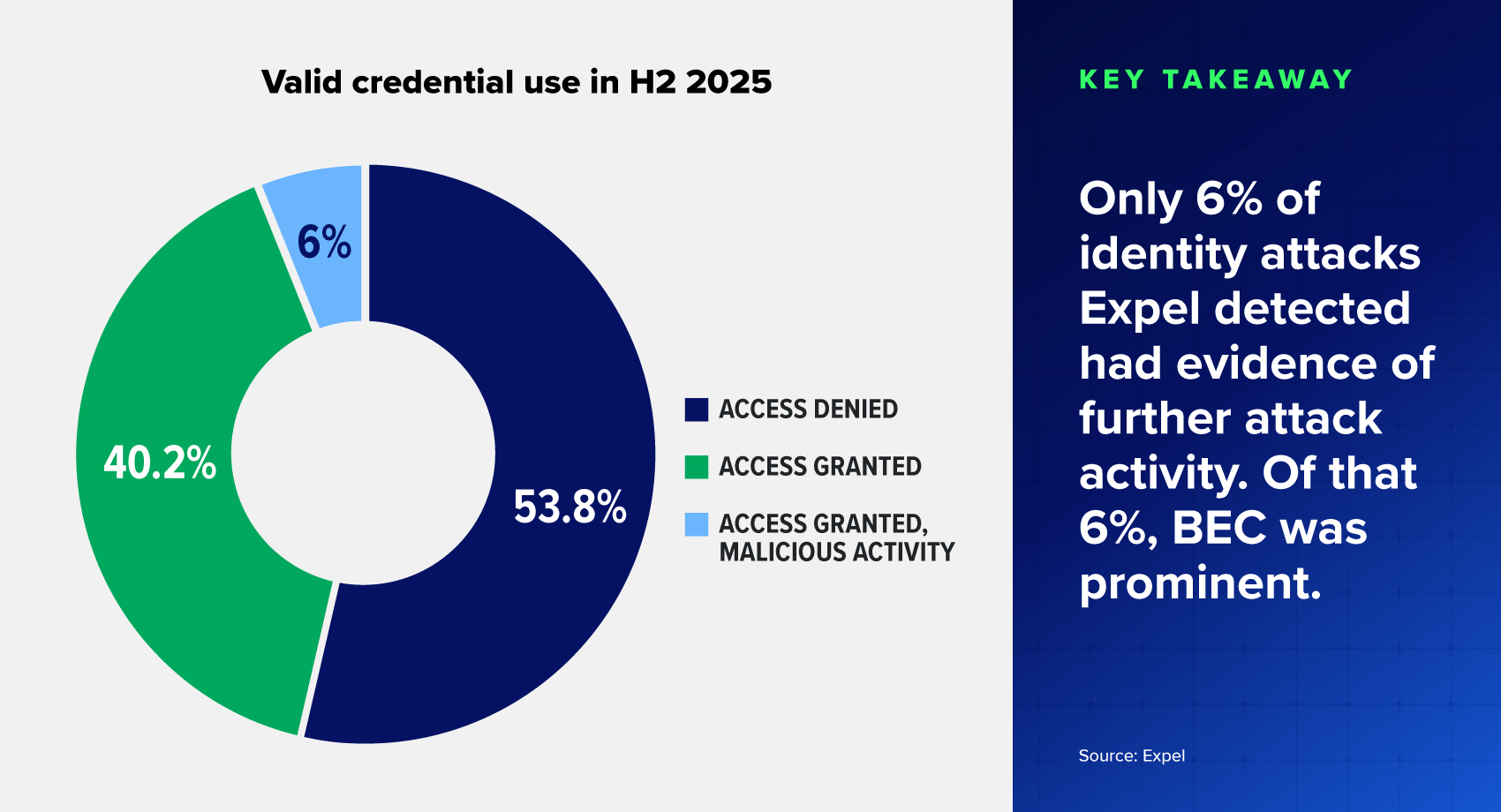 Pie chart of valid credential use in H2 2025. Key takeaway - Only 6% of identity attacks Expel detected had evidence of further attack activity. Of that 6%, BEC was prominent.