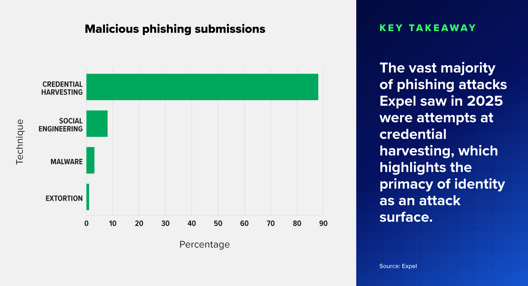 Bar chart of malicious phishing submissions by technique. Key takeaway- The vast majority of phishing attacks Expel saw in 20255 were attempts at credential harvesting, which highlights the primacy of identity as an attack surface.