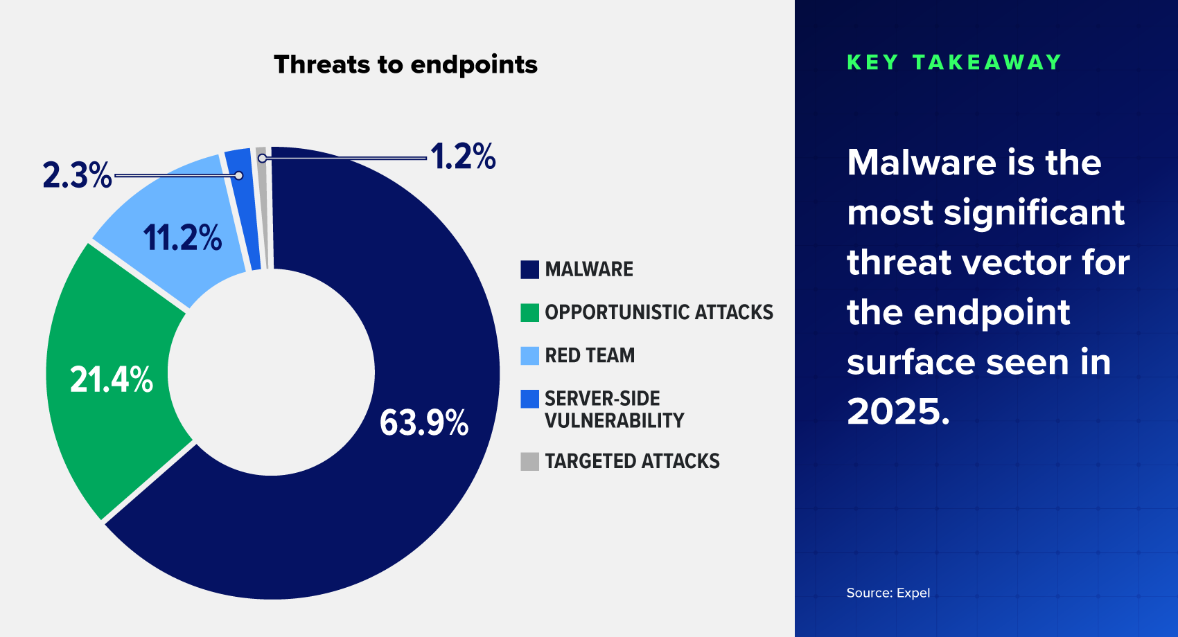 Pie chart of threats to endpoints. Key takeaway - Malware is the most significant threat vector for the endpoint surface seen in 2025.