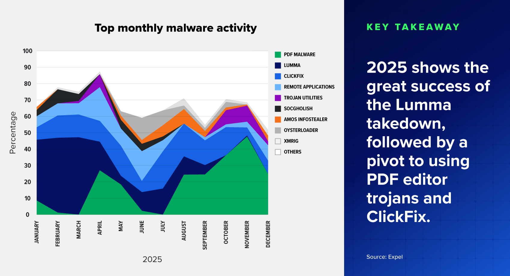 Area chart of top monthly malware activity by percentage. Key takeaway - 2025 shows the great success of the Lumma takedown, followed by a pivot to using PDF editor trojans and ClickFix.