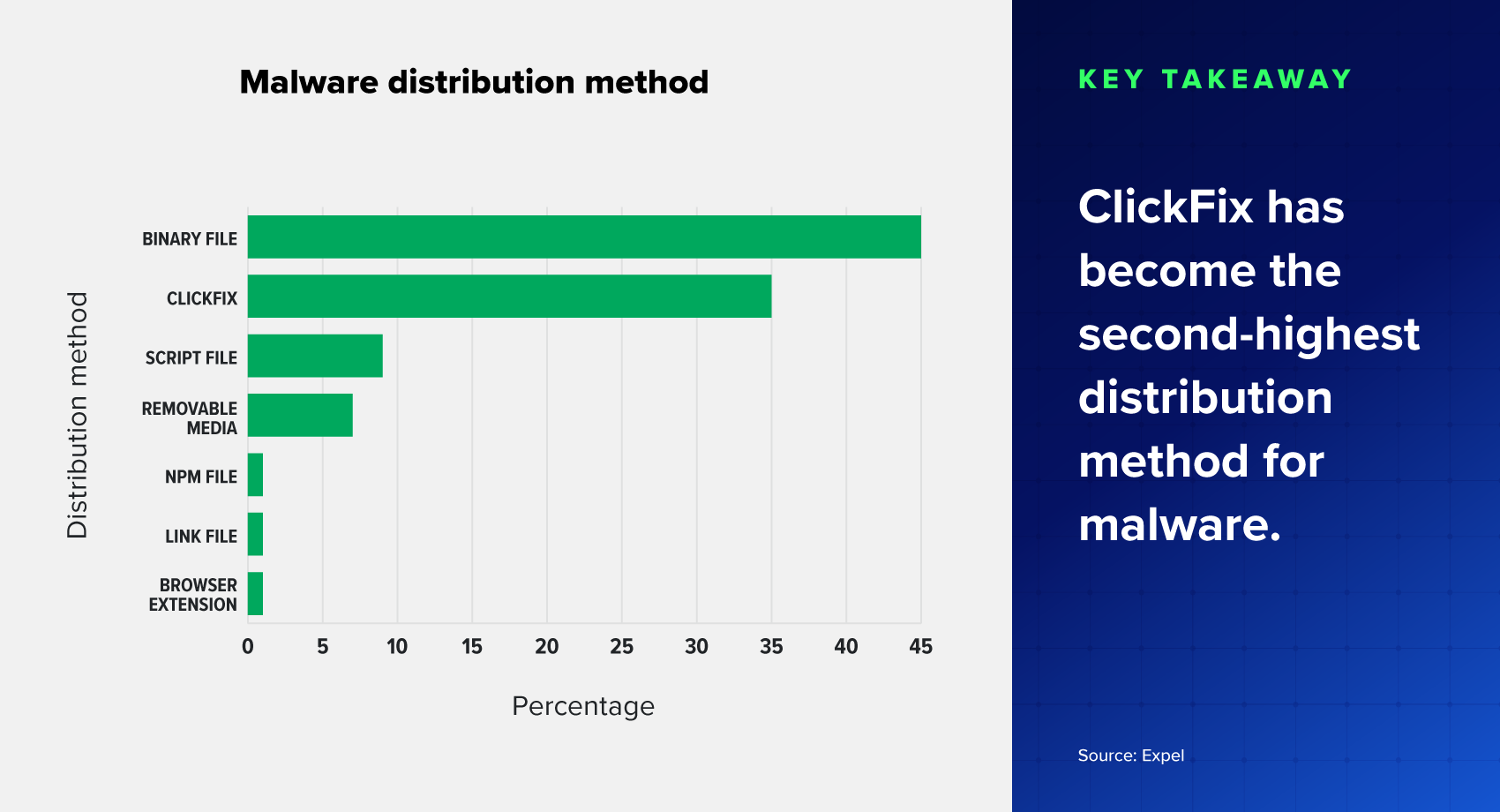 Bar graph of Malware by distribution method. Key takeaway - ClickFix has become the second-highest distribution method for malware.