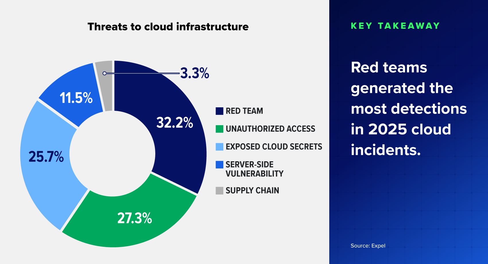 Pie chart of threats to cloud infrastructure. Key takeaway - Red Teams generated tje single most detections in 2025 cloud surface incidents.