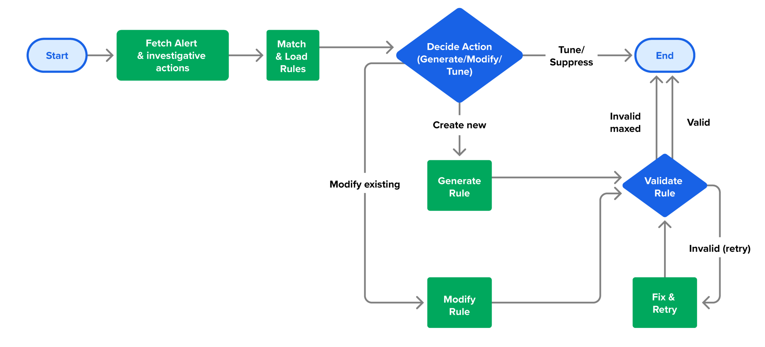 Detection agent workflow diagram.