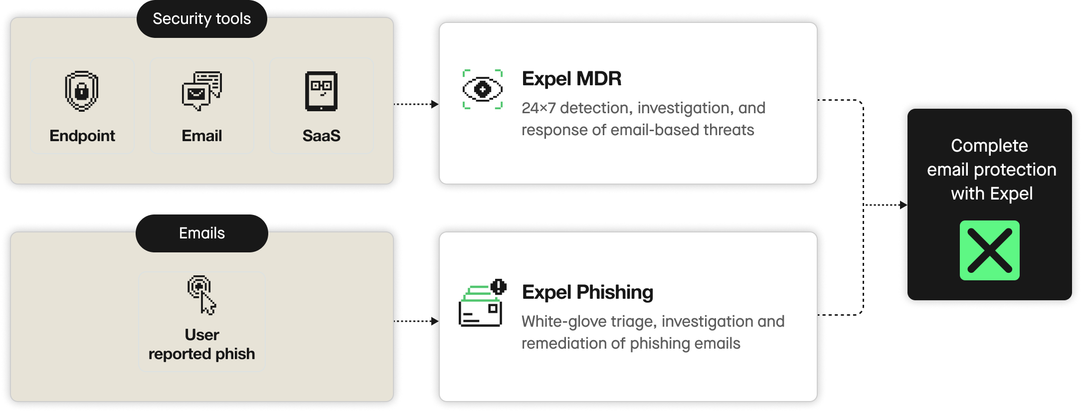 Connect your email security tools with Expel MDR
