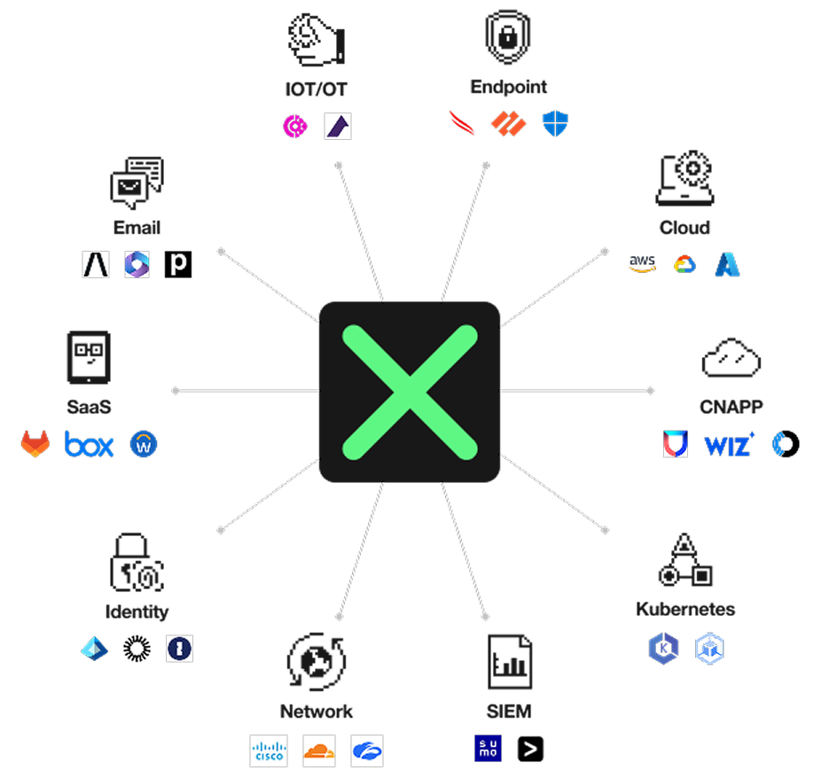 Expel integrates with over 160 tools across 10 attack surfaces