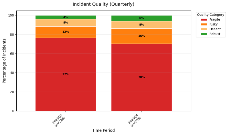 Stacked bar chart graph.