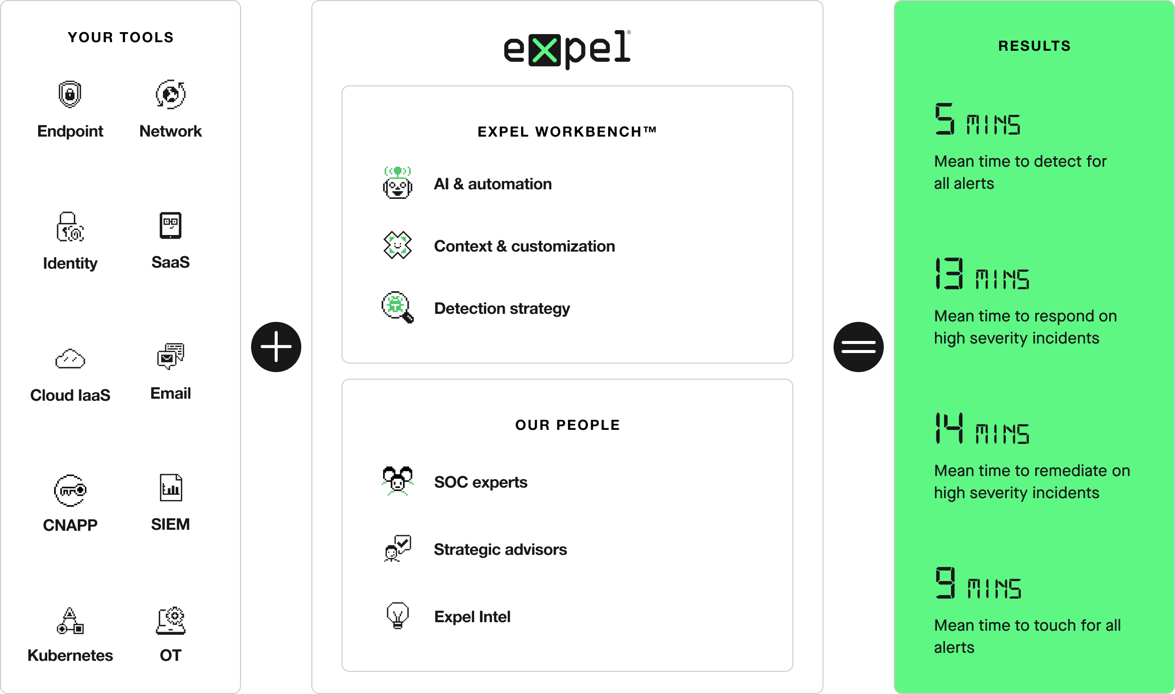 Your tools connect into Expel Workbench supported by Expel analysts to give you 14 minute mttr