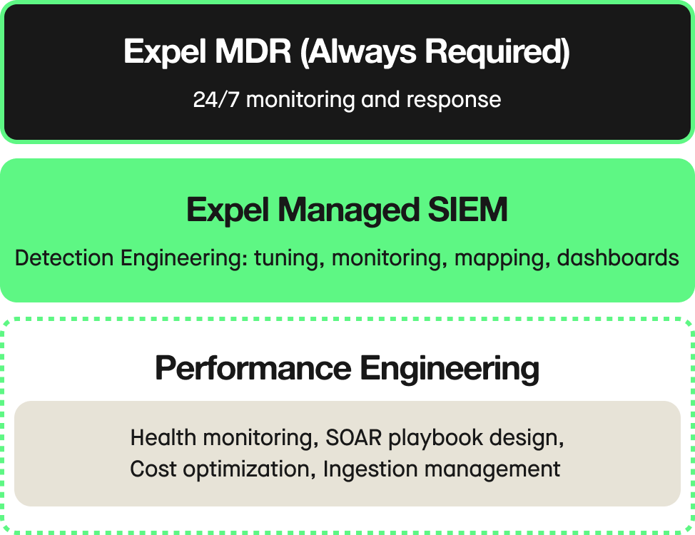 Expel Managed SIEM builds on Expel MDR to make your SIEM perform better.